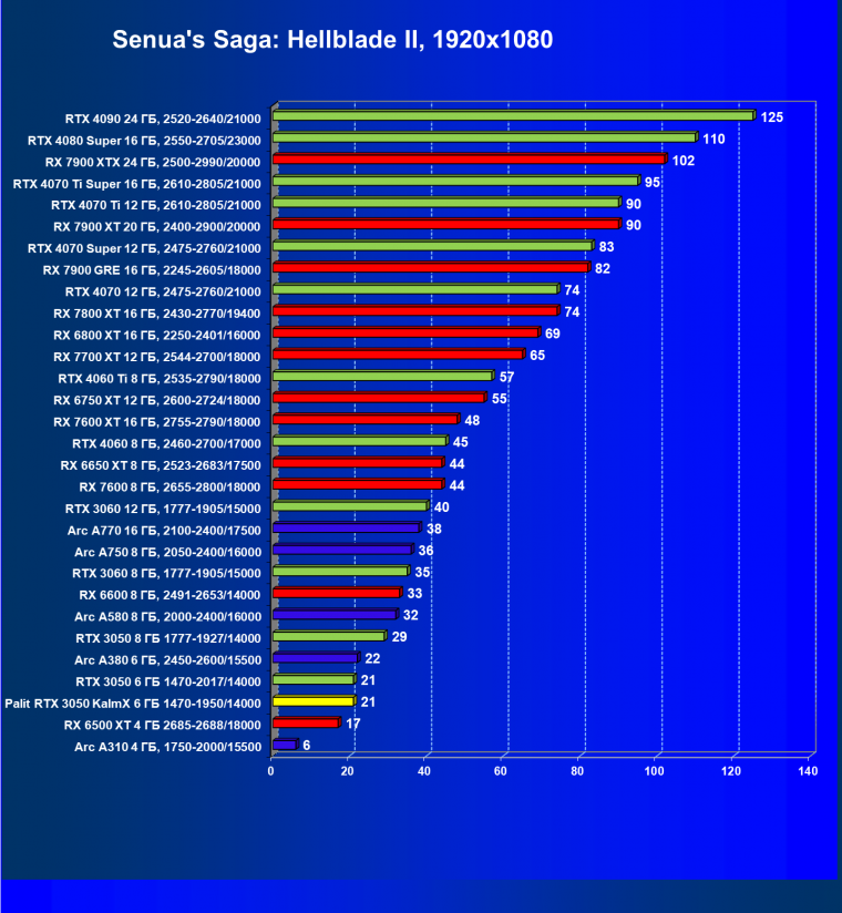 Видеокарта Palit GeForce RTX 3050 KalmX (6 ГБ):, фото 31