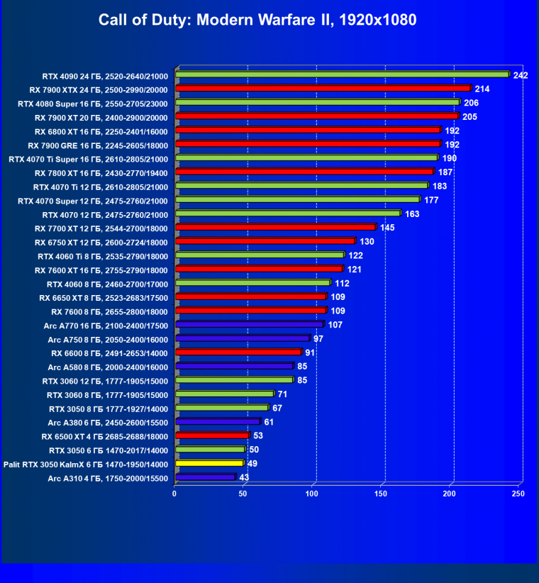 Видеокарта Palit GeForce RTX 3050 KalmX (6 ГБ):, фото 32