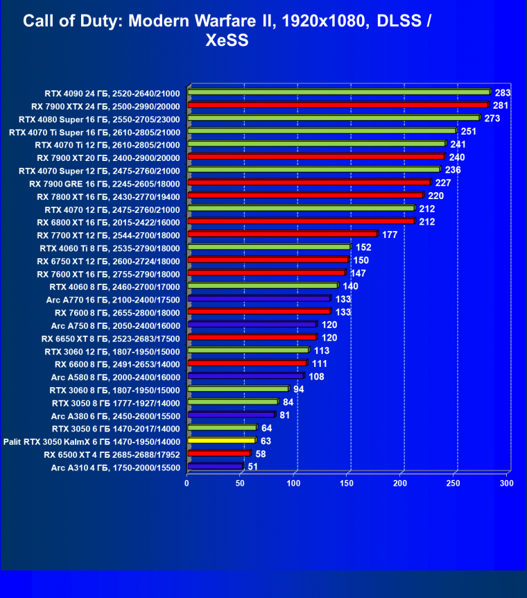 Видеокарта Palit GeForce RTX 3050 KalmX (6 ГБ):, фото 43