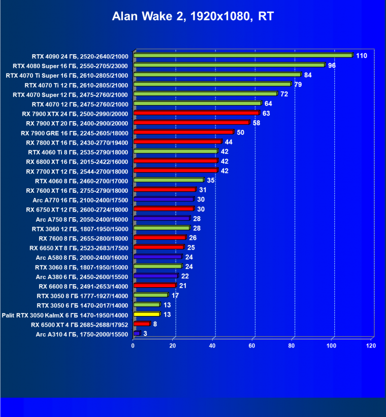 Видеокарта Palit GeForce RTX 3050 KalmX (6 ГБ):, фото 44