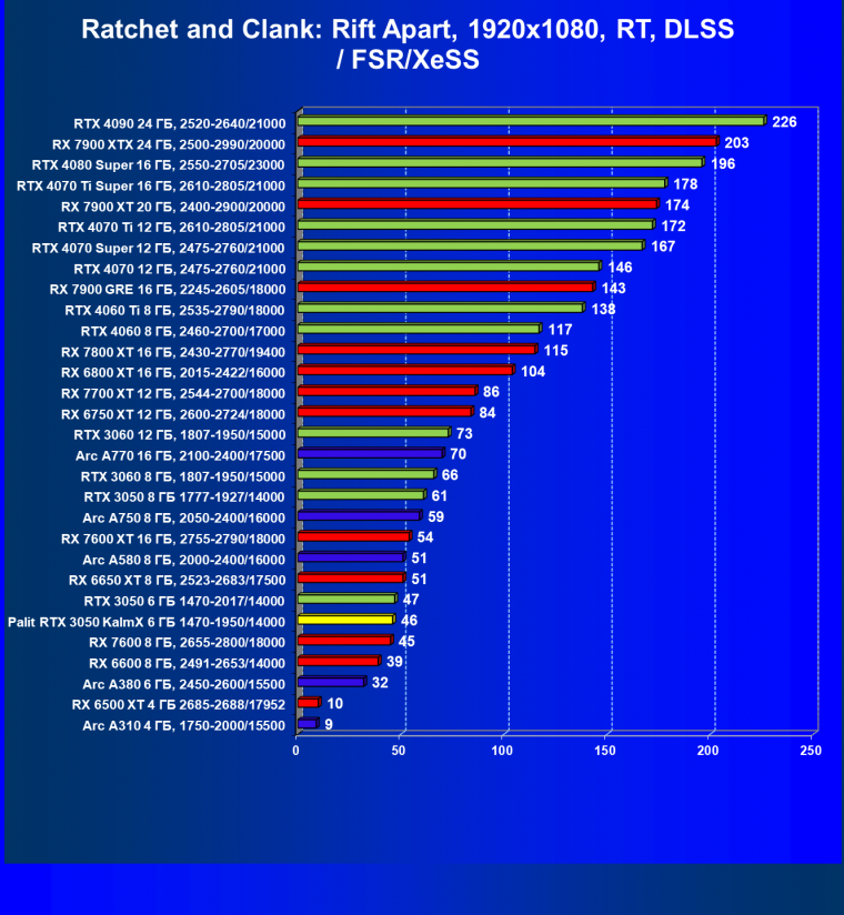 Видеокарта Palit GeForce RTX 3050 KalmX (6 ГБ):, фото 47
