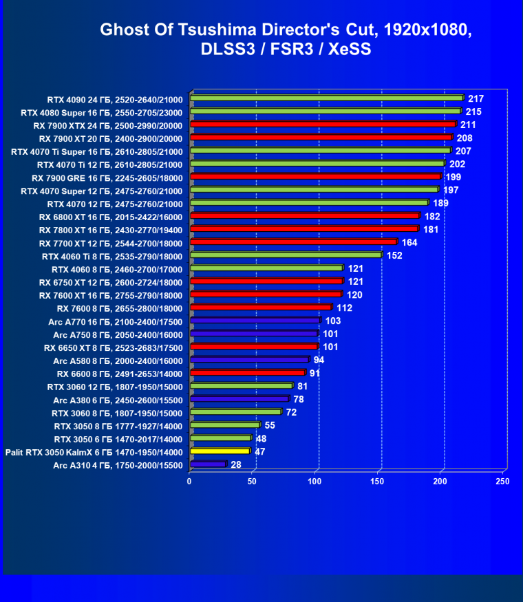 Видеокарта Palit GeForce RTX 3050 KalmX (6 ГБ):, фото 48