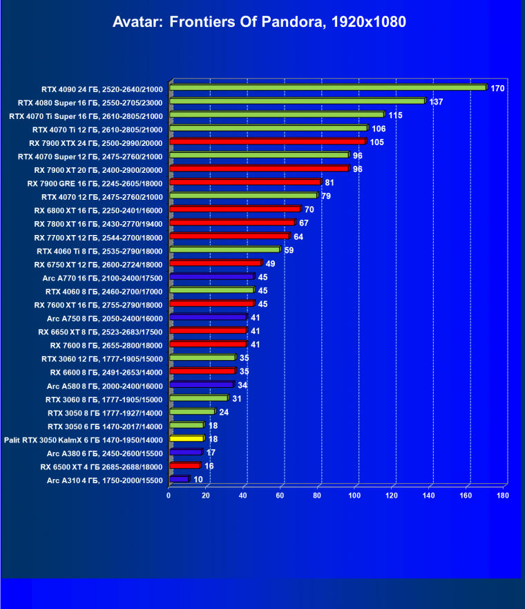 Видеокарта Palit GeForce RTX 3050 KalmX (6 ГБ):, фото 37