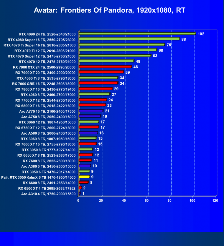 Видеокарта Palit GeForce RTX 3050 KalmX (6 ГБ):, фото 51