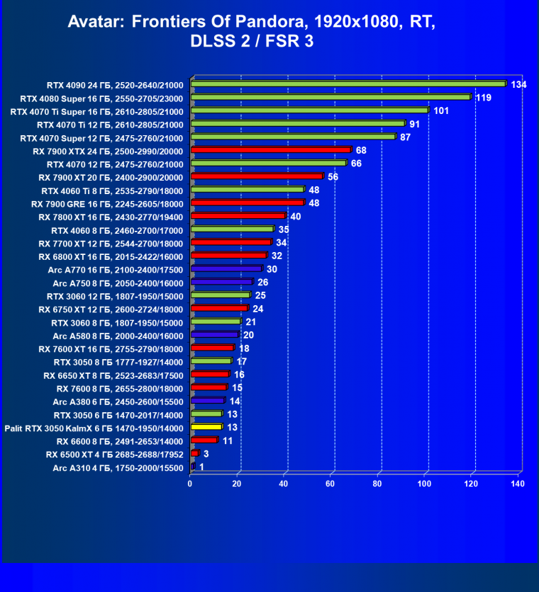 Видеокарта Palit GeForce RTX 3050 KalmX (6 ГБ):, фото 52