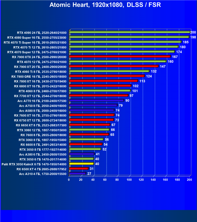 Видеокарта Palit GeForce RTX 3050 KalmX (6 ГБ):, фото 53
