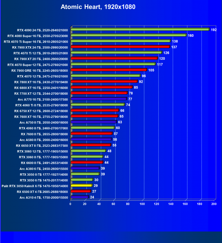 Видеокарта Palit GeForce RTX 3050 KalmX (6 ГБ):, фото 38