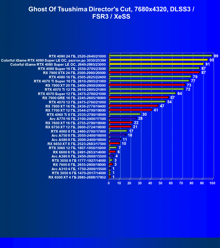 Видеокарта Colorful iGame GeForce RTX 4080 Super Loong Edition OC (16 ГБ):, фото 136