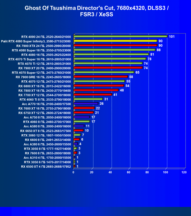 Видеокарта Palit GeForce RTX 4080 Super Infinity3 OC (16 ГБ):, фото 114