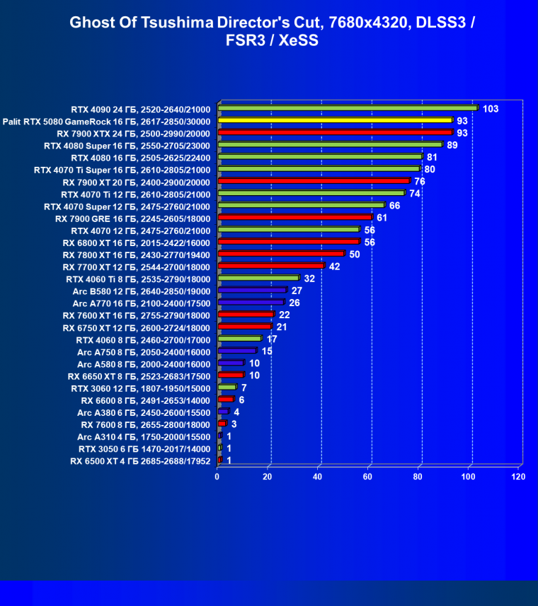 Видеоускоритель Nvidia GeForce RTX 5080 (16 ГБ):, фото 151