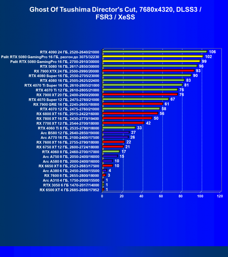 Видеокарта Palit GeForce RTX 5080 GamingPro OC (16 ГБ):, фото 129