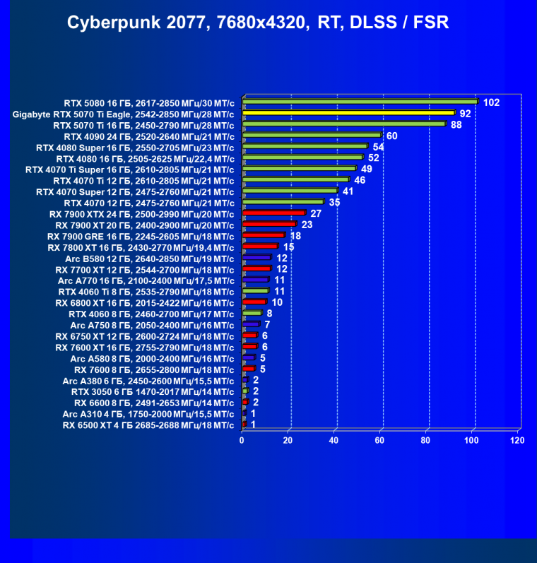 Видеоускоритель Nvidia GeForce RTX 5070 Ti (16 ГБ):, фото 146