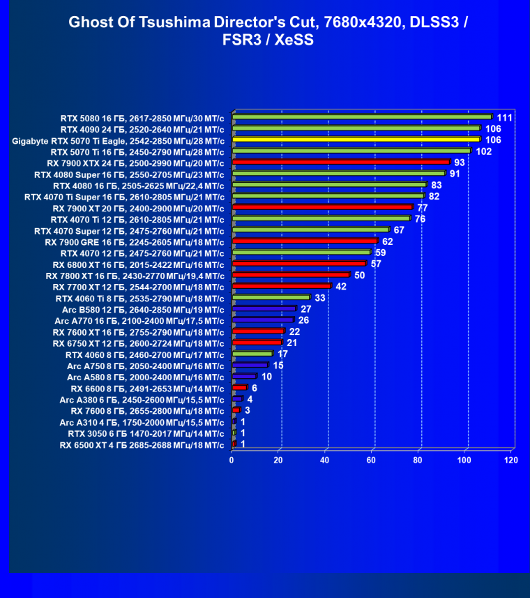 Видеоускоритель Nvidia GeForce RTX 5070 Ti (16 ГБ):, фото 149