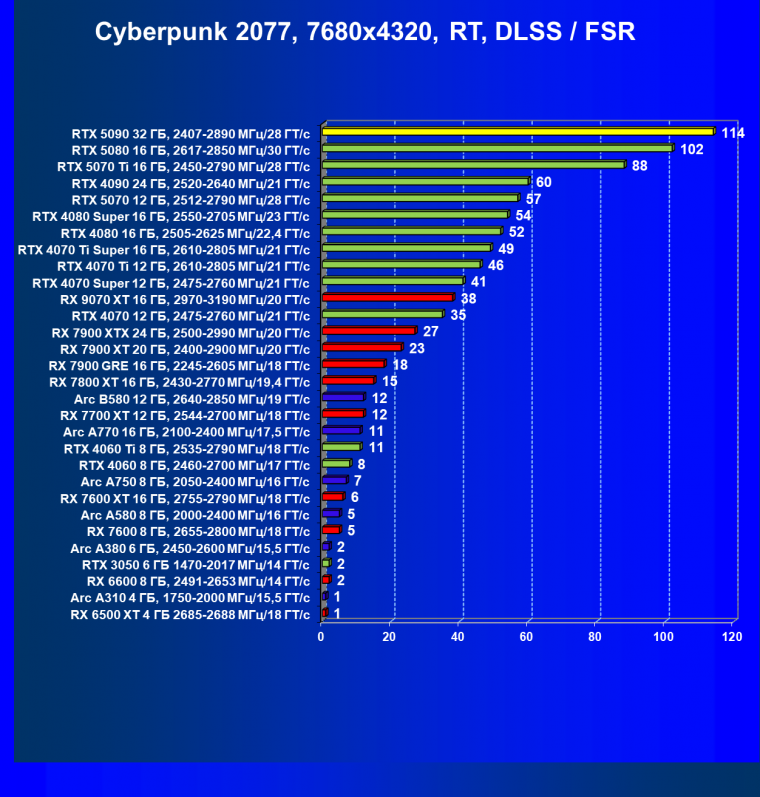 Видеоускоритель Nvidia GeForce RTX 5090 (32 ГБ):, фото 146