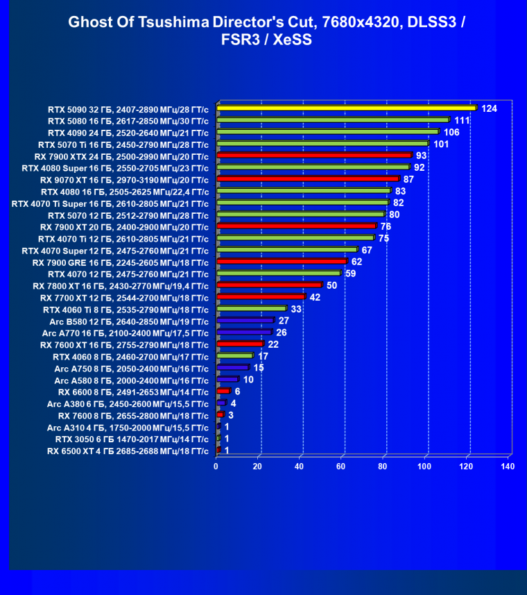 Видеоускоритель Nvidia GeForce RTX 5090 (32 ГБ):, фото 149