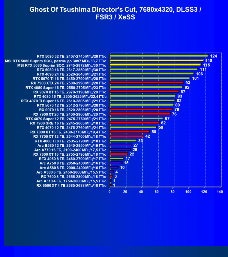 Видеокарта MSI GeForce RTX 5080 Suprim SOC (16 ГБ):, фото 127