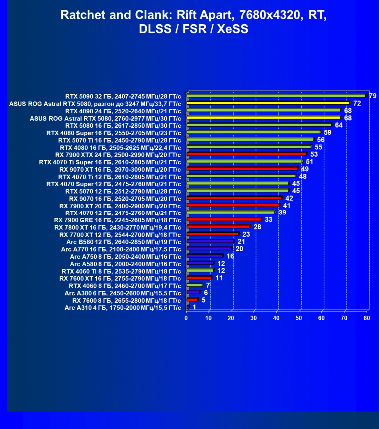 Видеокарта Asus ROG Astral GeForce RTX 5080 OC (16 ГБ):, фото 145