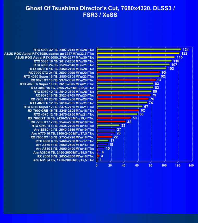 Видеокарта Asus ROG Astral GeForce RTX 5080 OC (16 ГБ):, фото 146