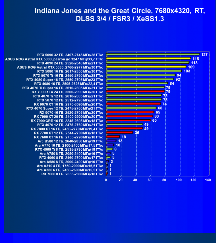 Видеокарта Asus ROG Astral GeForce RTX 5080 OC (16 ГБ):, фото 148