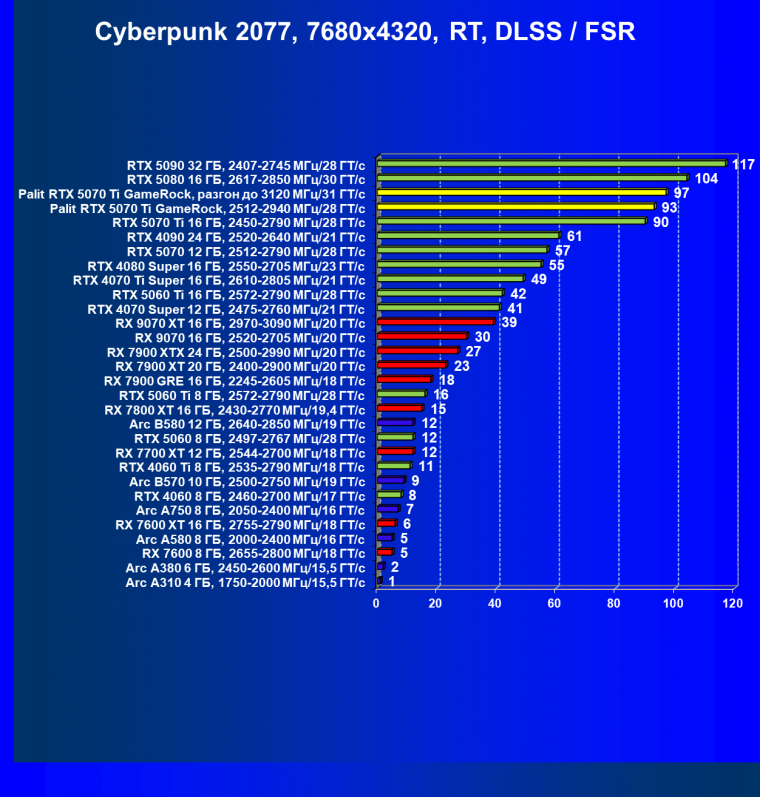 Видеокарта Palit GeForce RTX 5070 Ti GameRock OC (16 ГБ):, фото 128
