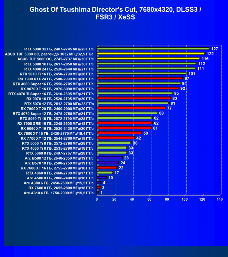 Видеокарта Asus TUF Gaming GeForce RTX 5080 OC (16 ГБ):, фото 132