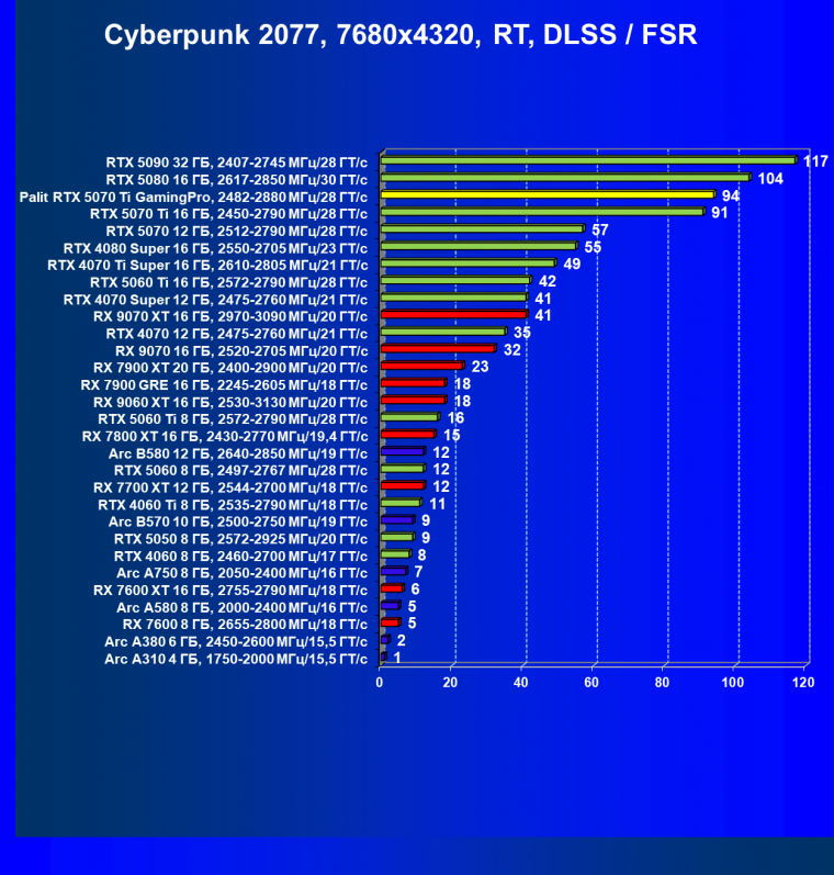 Видеокарта Palit GeForce RTX 5070 Ti GamingPro OC (16 ГБ):, фото 130