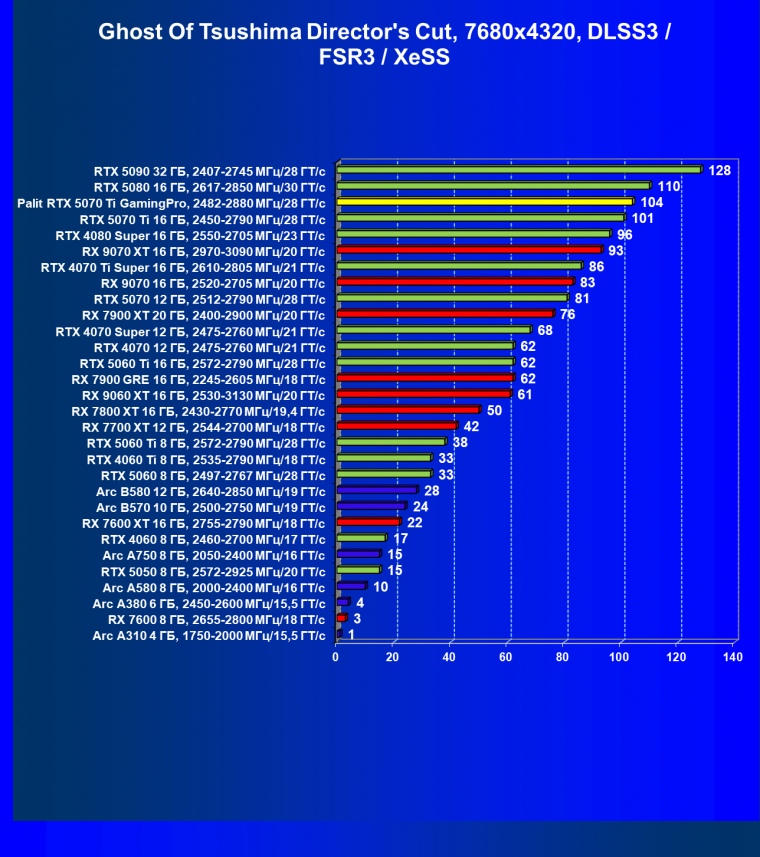 Видеокарта Palit GeForce RTX 5070 Ti GamingPro OC (16 ГБ):, фото 133