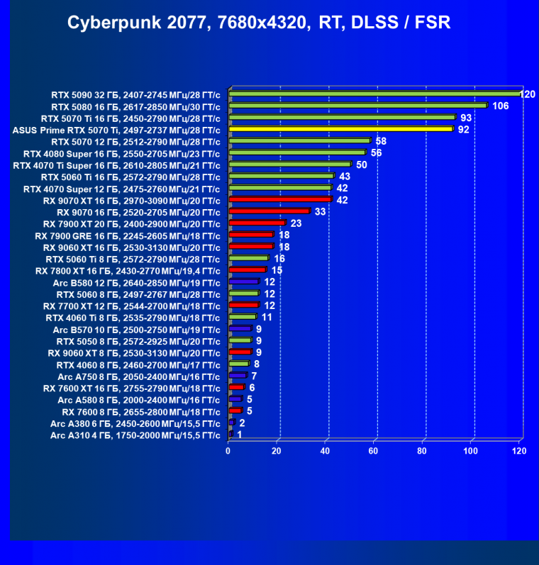 Видеокарта Asus Prime GeForce RTX 5070 Ti OC (16 ГБ):, фото 121