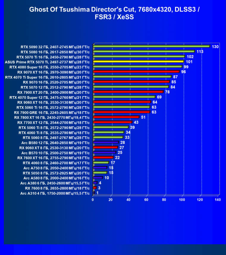 Видеокарта Asus Prime GeForce RTX 5070 Ti OC (16 ГБ):, фото 124