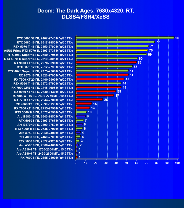 Видеокарта Asus Prime GeForce RTX 5070 Ti OC (16 ГБ):, фото 125