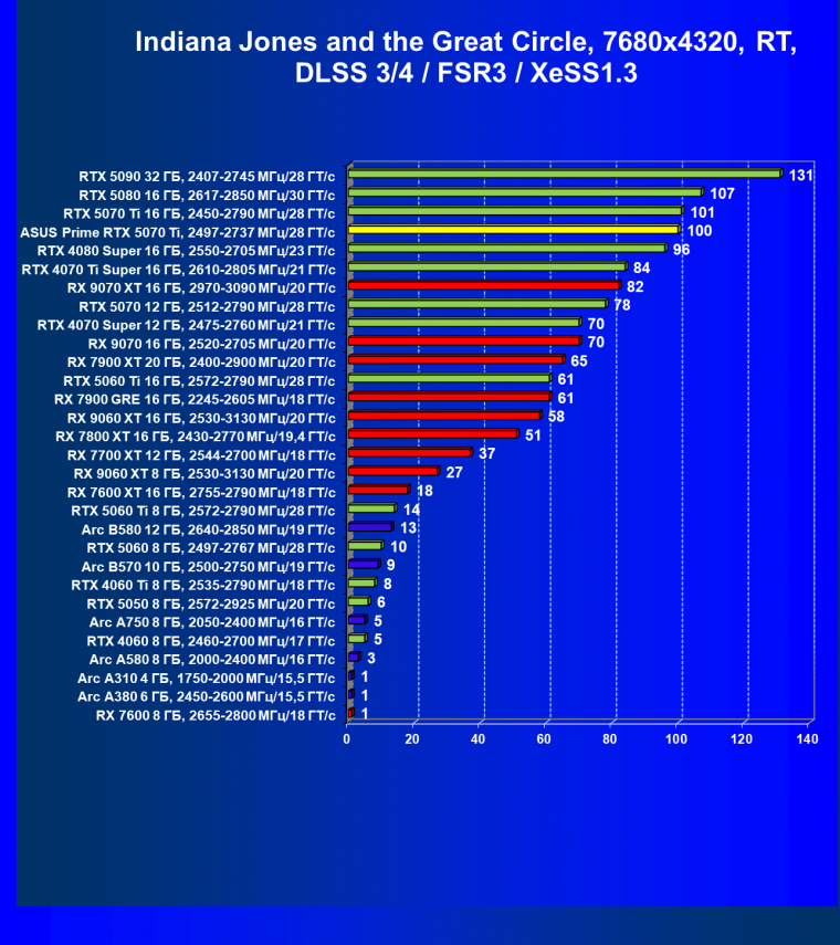 Видеокарта Asus Prime GeForce RTX 5070 Ti OC (16 ГБ):, фото 126