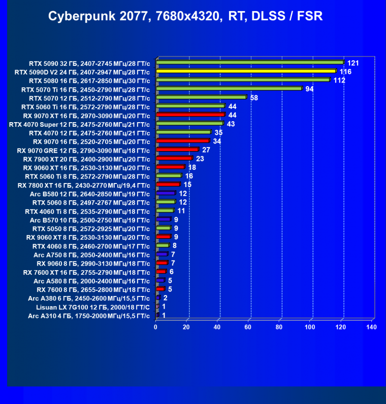 Видеоускоритель Nvidia GeForce RTX 5090D v2 (24 ГБ):, фото 143