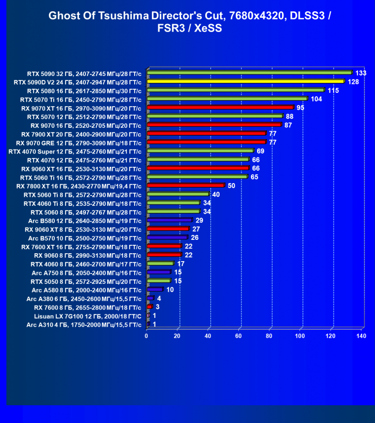 Видеоускоритель Nvidia GeForce RTX 5090D v2 (24 ГБ):, фото 146
