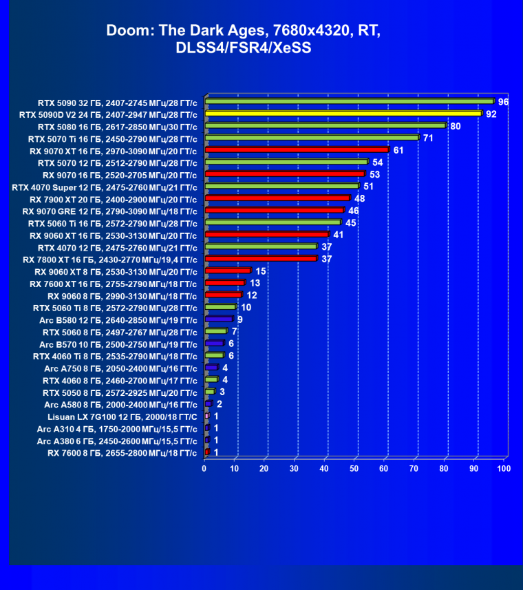 Видеоускоритель Nvidia GeForce RTX 5090D v2 (24 ГБ):, фото 147