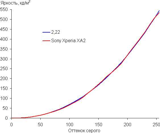 Смартфон Sony Xperia XA2:, фото 26
