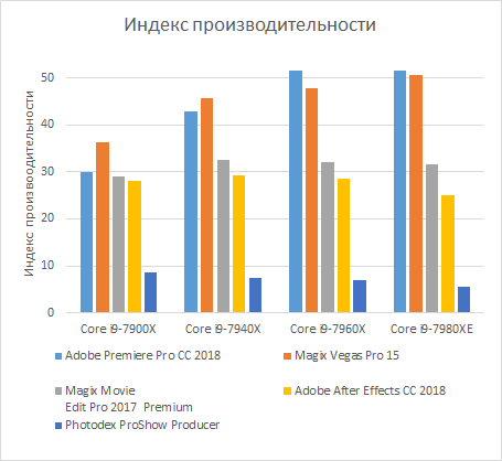 Углубленное тестирование многоядерных процессоров Skylake-X,, фото 27