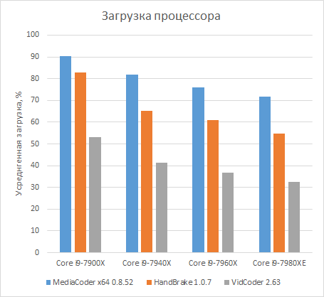 Углубленное тестирование многоядерных процессоров Skylake-X,, фото 21
