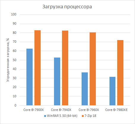 Углубленное тестирование многоядерных процессоров Skylake-X,, фото 41