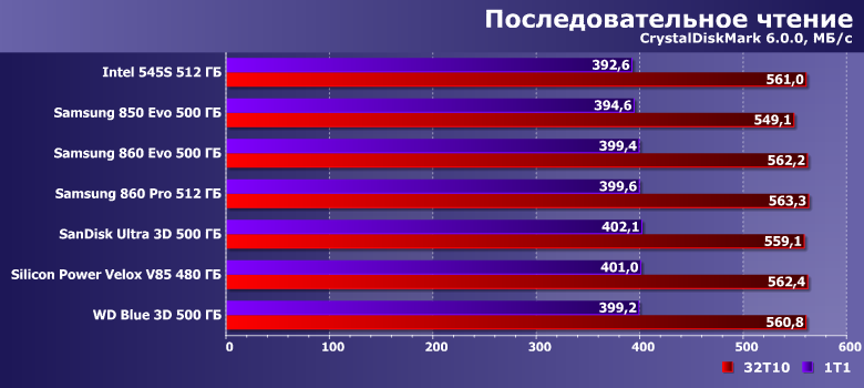 Тестирование нескольких SSD 512 ГБ по новой методике:, фото 18