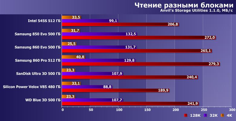 Тестирование нескольких SSD 512 ГБ по новой методике:, фото 24