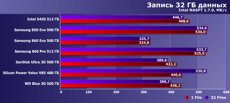 Тестирование нескольких SSD 512 ГБ по новой методике:, фото 26