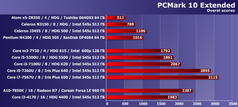 Тестовые пакеты Futuremark PCMark 8 и 10 и несколько компактных систем:, фото 12