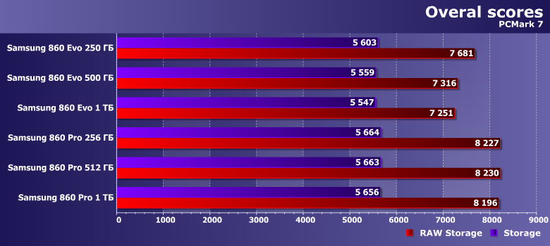 Твердотельные накопители Samsung 860 Evo и 860 Pro:, фото 7