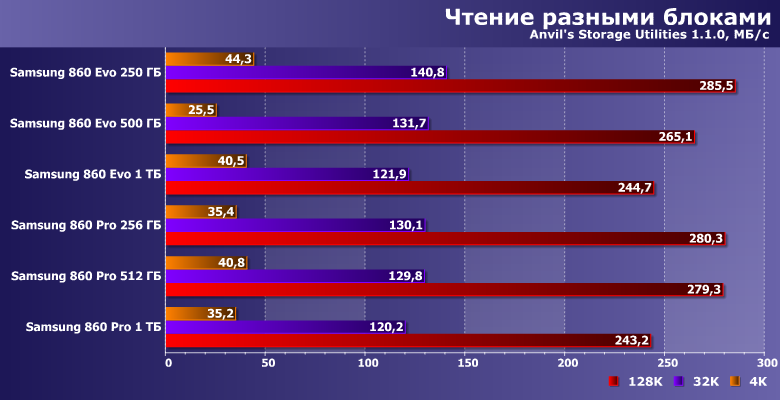 Твердотельные накопители Samsung 860 Evo и 860 Pro:, фото 14