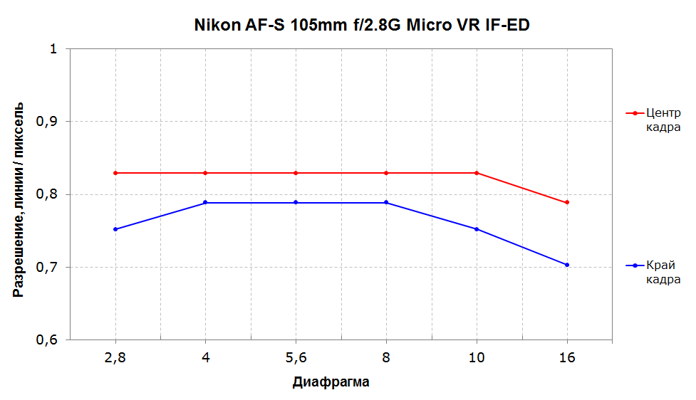 Объектив Nikon AF-S Nikkor 105mm f/2.8G Micro VR IF-ED:, фото 7