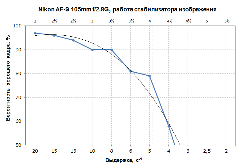 Объектив Nikon AF-S Nikkor 105mm f/2.8G Micro VR IF-ED:, фото 12