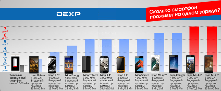 Смартфоны c очень мощными аккумуляторами DEXP Ixion:, фото 6