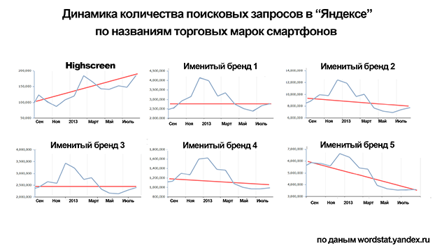 Highscreen smartphones
