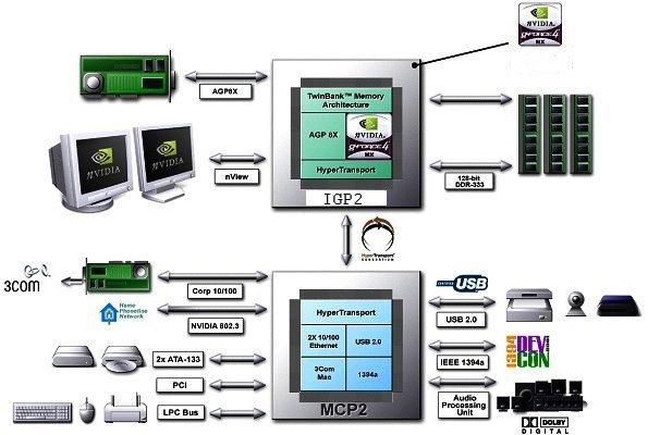 NVIDIA nForce2-G(T) и SiS746/FX, фото 1