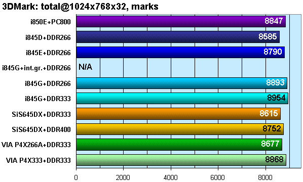 Новые чипсеты под процессоры Pentium 4 с частотой FSB 533 МГц: решения Intel (i845E, i845G) и VIA (P4X333), фото 21